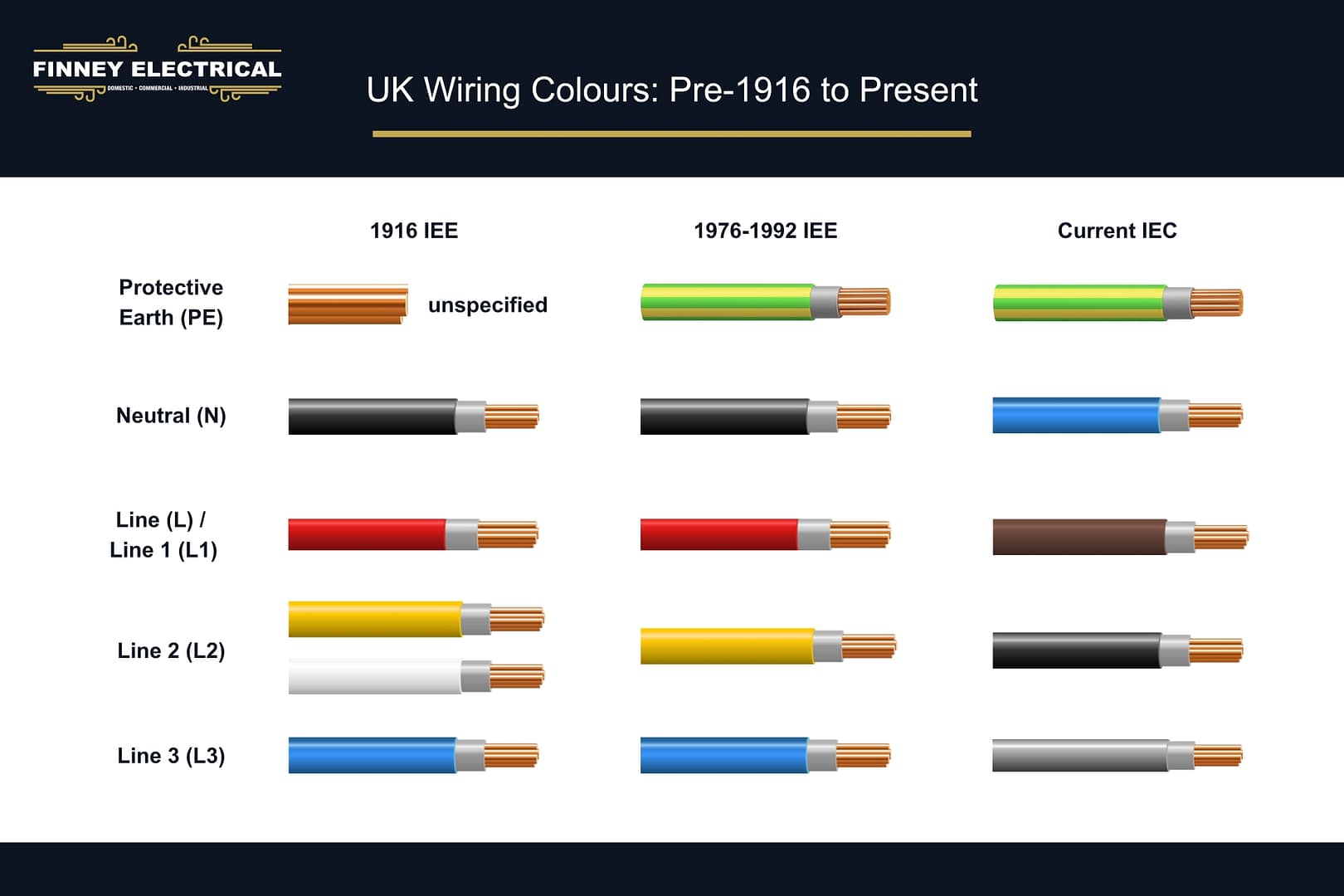 An inforgraphic showing the UK wire colour codes for 1916, 1976-1992 and the current ones as per the IEC